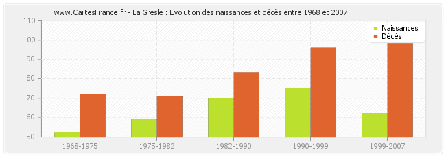La Gresle : Evolution des naissances et décès entre 1968 et 2007
